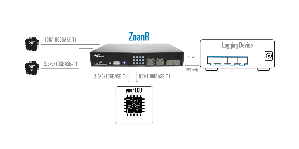 Ethernet Forwarding, Timestamping & Packetizing with our ZoanR